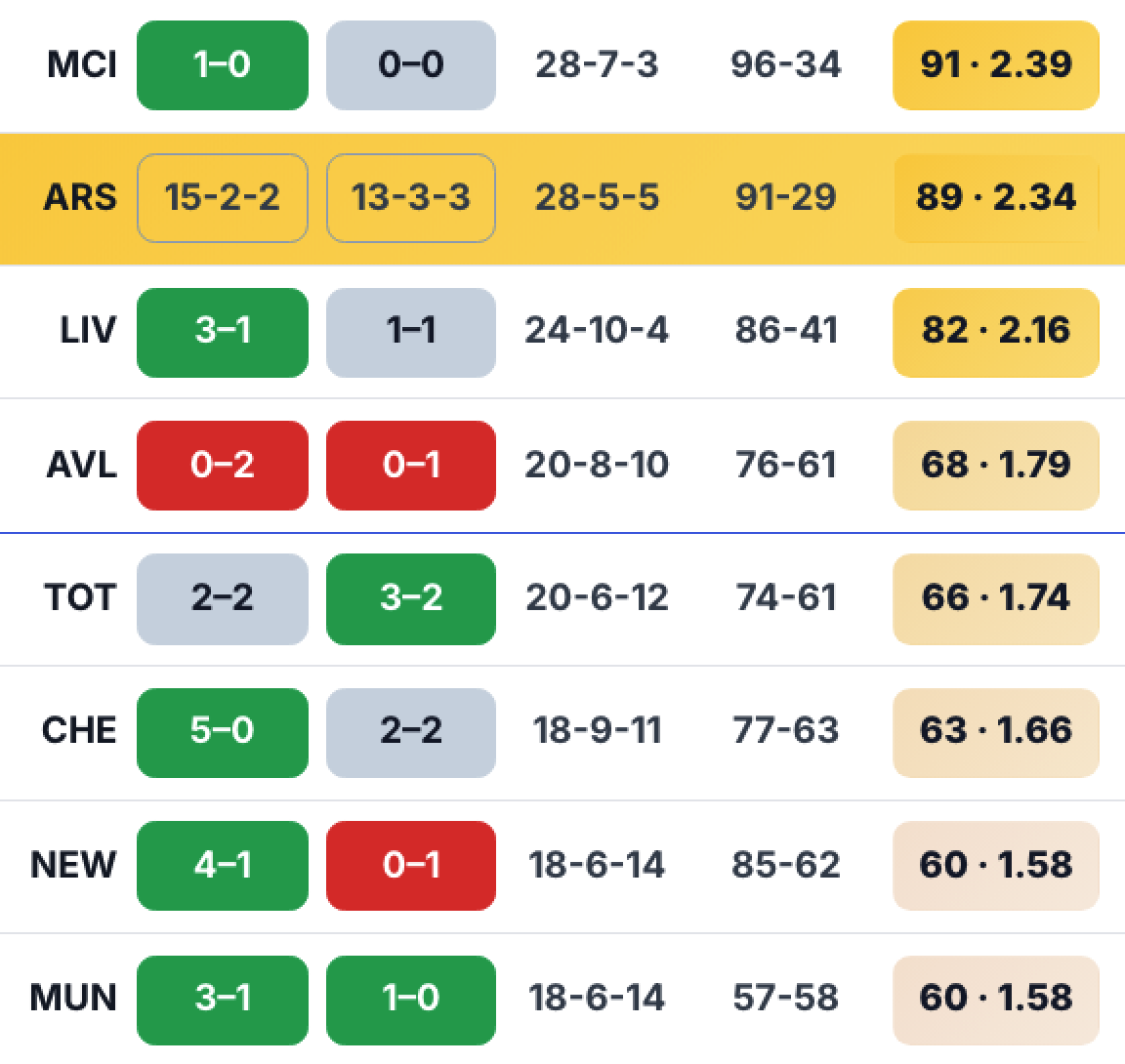 Arsenal League Table