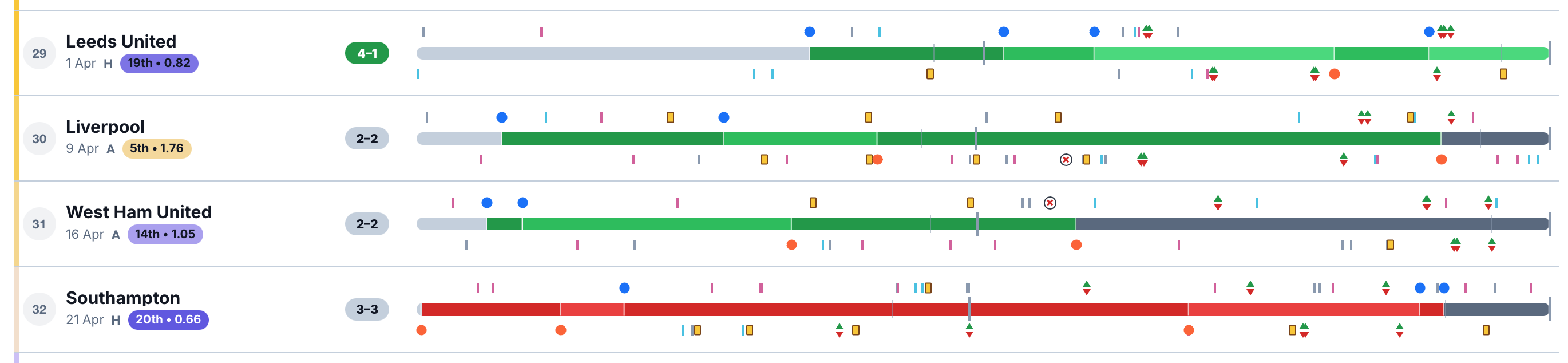Match Timelines