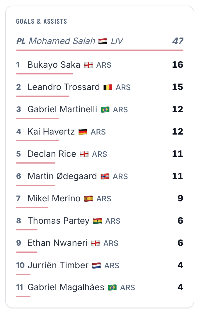 Top Players