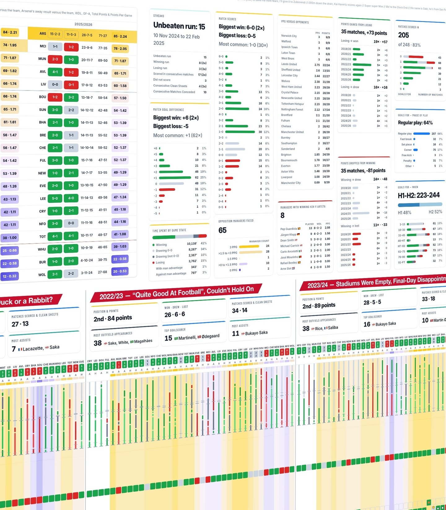 Close-up of the printed A1 Arteta Epic poster showing Arsenal season statistics and match data.