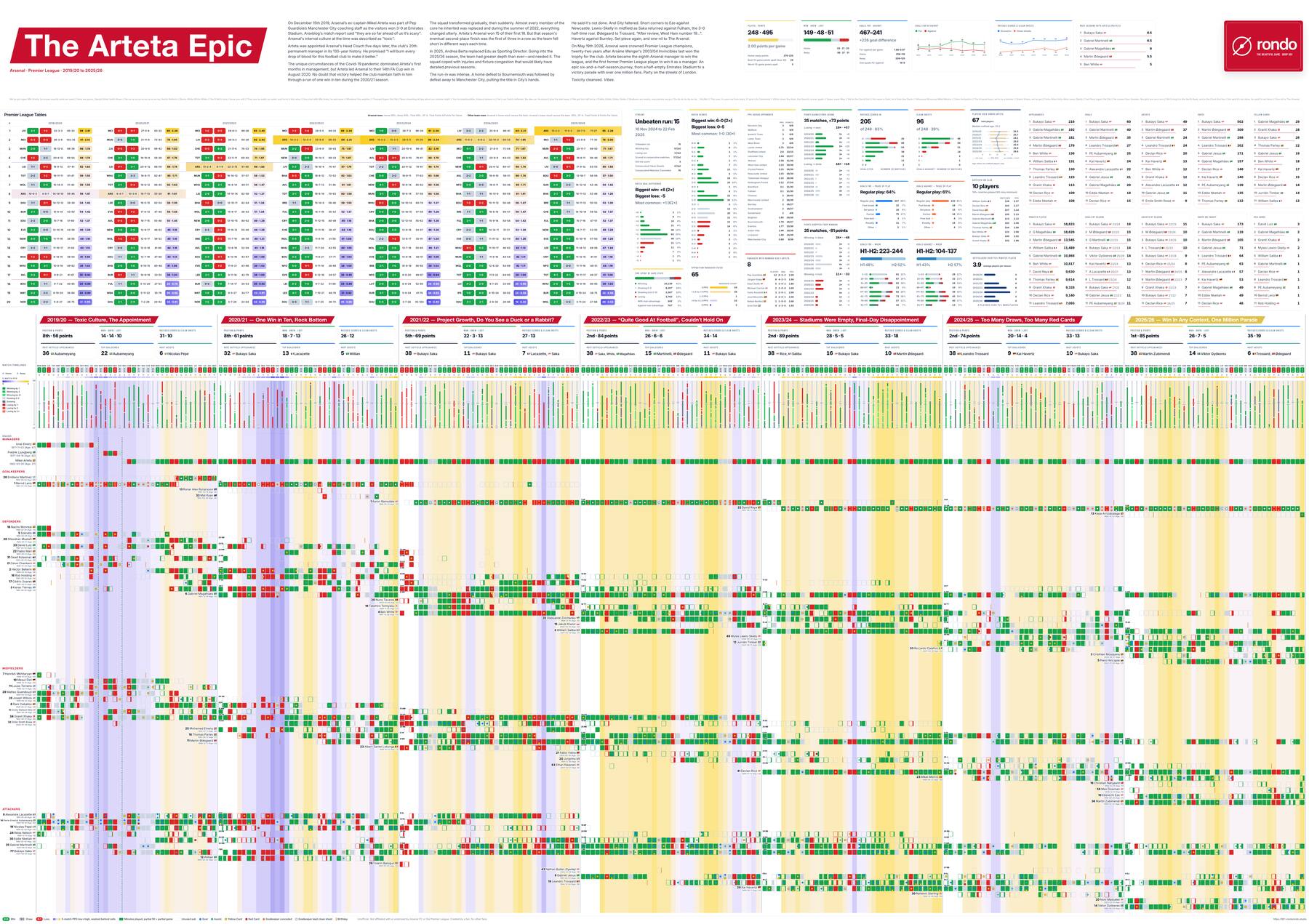 The complete Arteta Epic A1 poster, visualising every Premier League match of Arsenal’s Arteta era