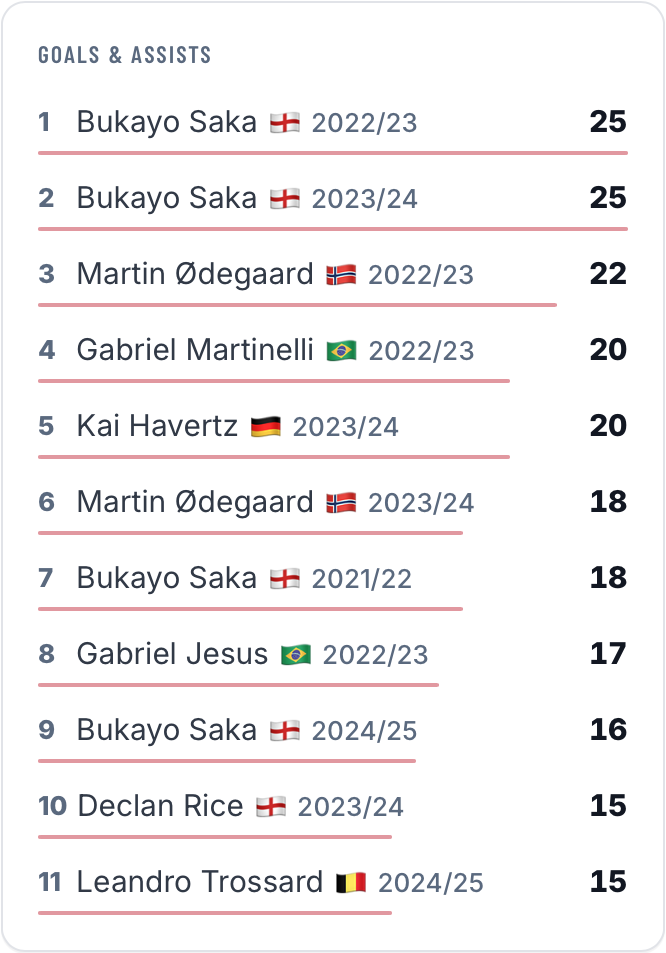 Goals and assists player leaderboard led by Bukayo Saka