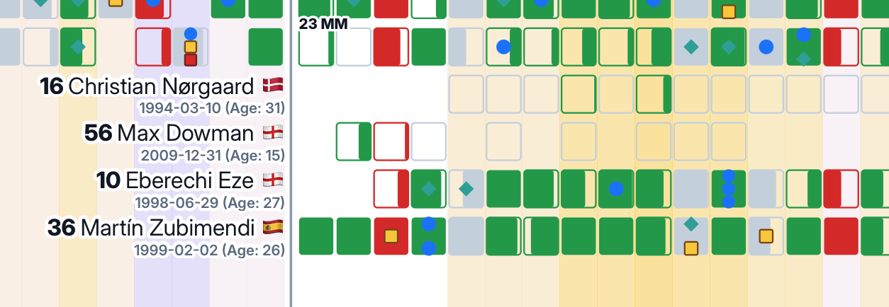 Squad tracker detail showing player involvement across matches