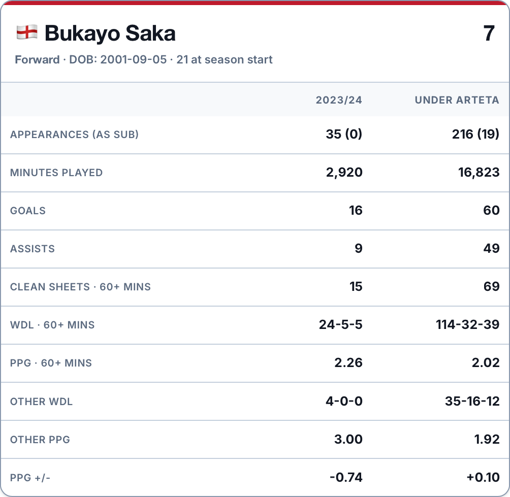 Bukayo Saka 2023/24 player season card